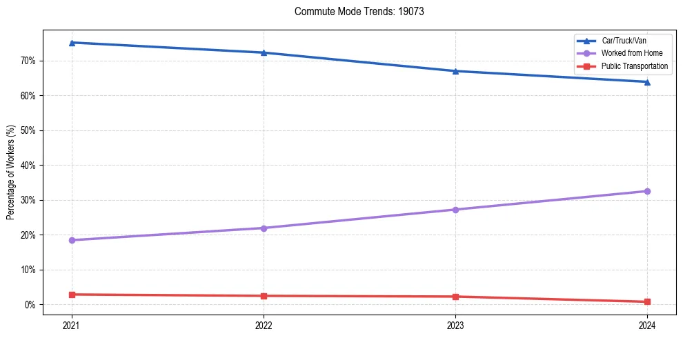 Transportation trends in US ZIP Code 19073