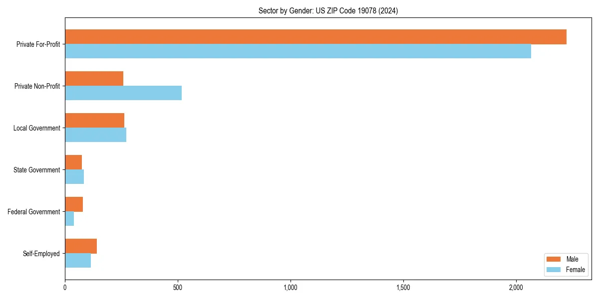Employment sector breakdown by gender in 