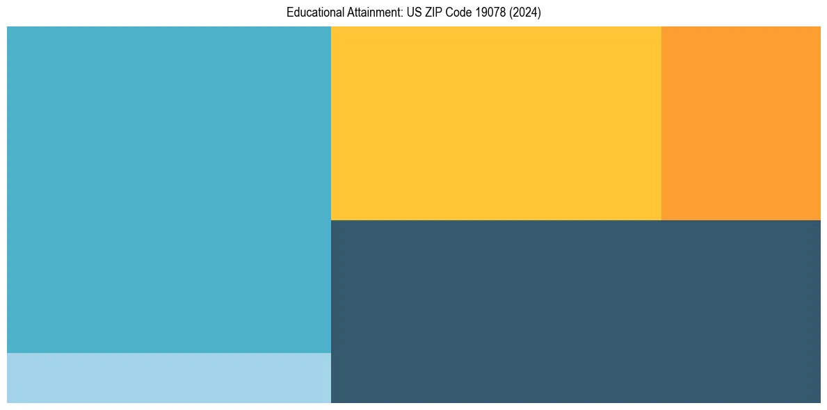Education Treemap for  in 2024