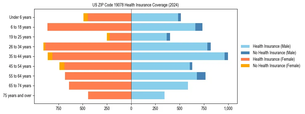 Health insurance pyramid for US ZIP Code 19078
