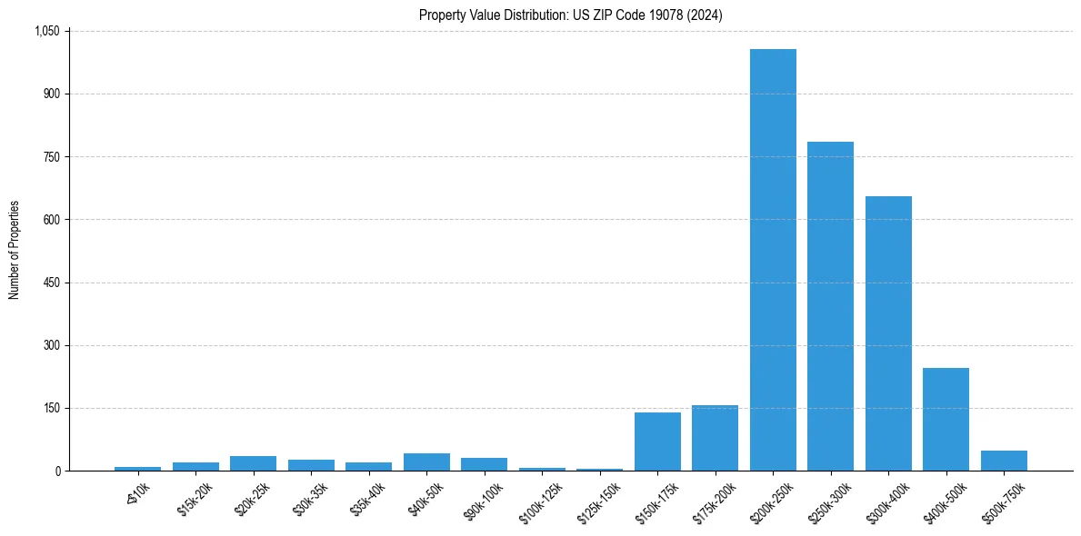 Value Distribution for 