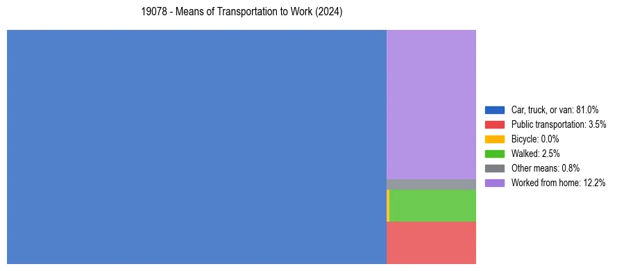Commute modes in US ZIP Code 19078