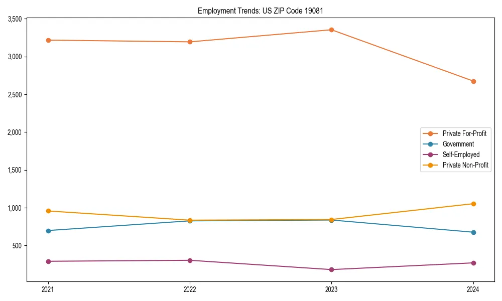 Long-term employment trends in 