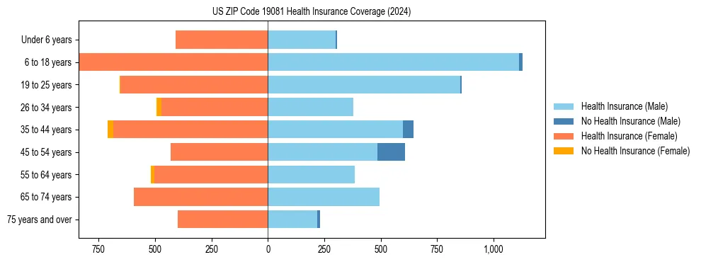 Health insurance pyramid for US ZIP Code 19081