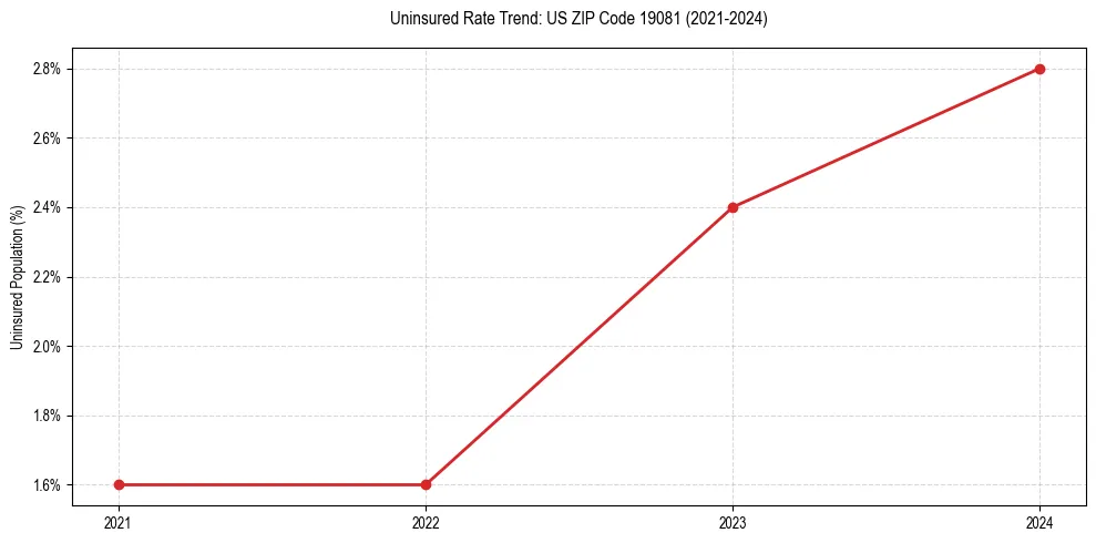 Uninsured trend chart for US ZIP Code 19081