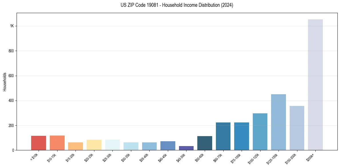 Income Distribution for 