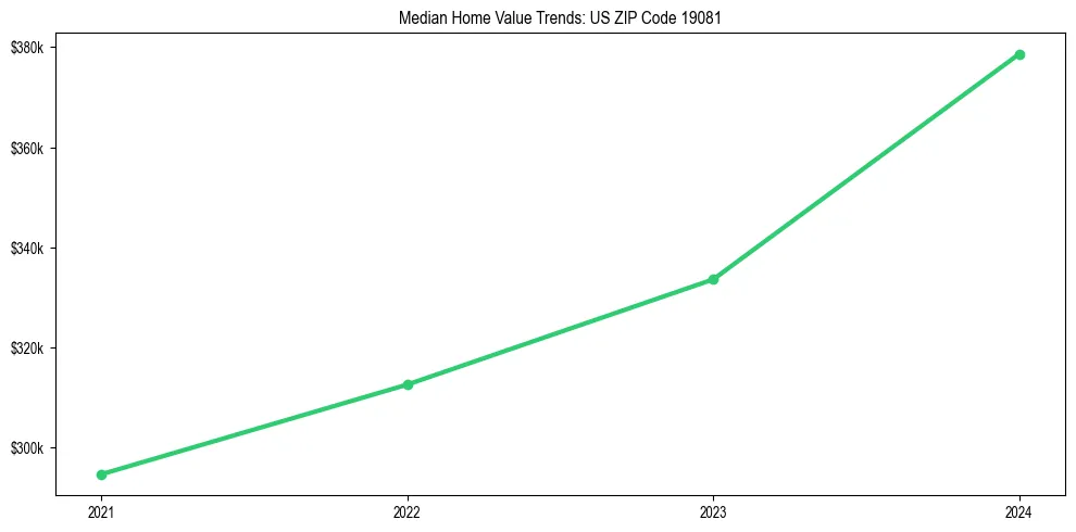 Median property value trends in 