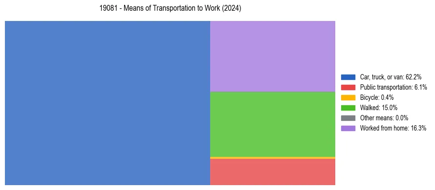 Commute modes in US ZIP Code 19081