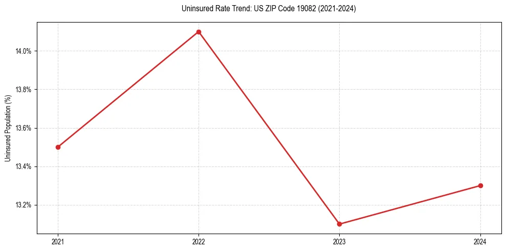 Uninsured trend chart for US ZIP Code 19082