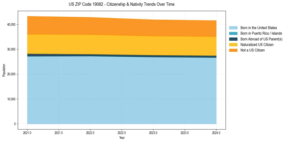 Historical nativity trends for 