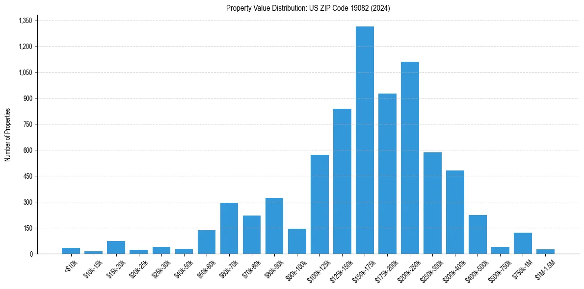 Value Distribution for 