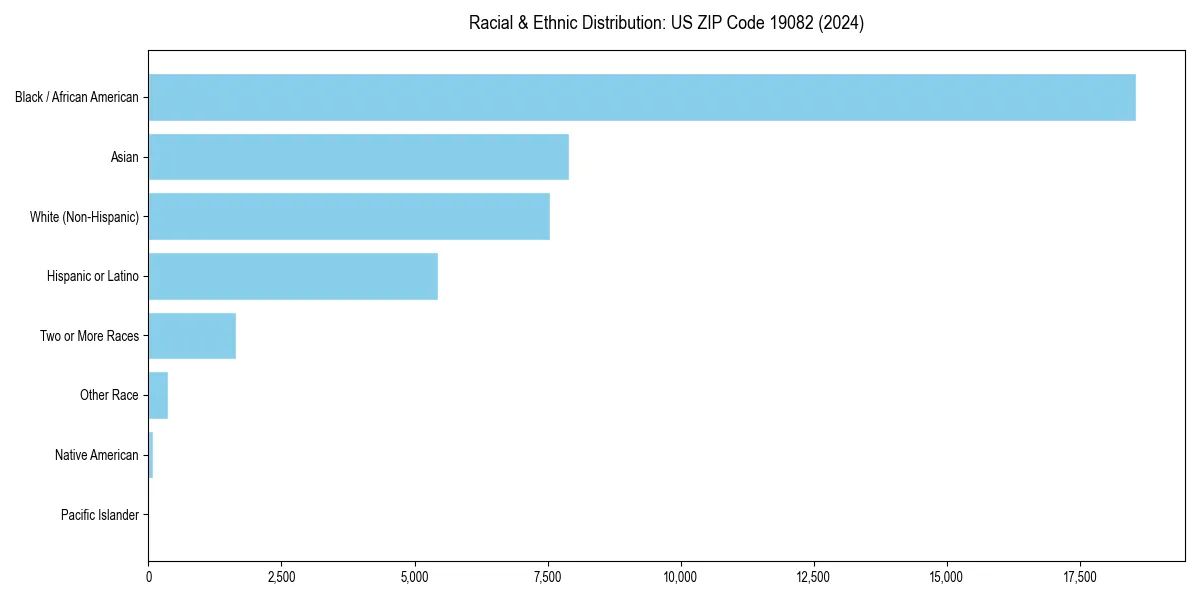 Bar chart showing racial distribution in  for 2024