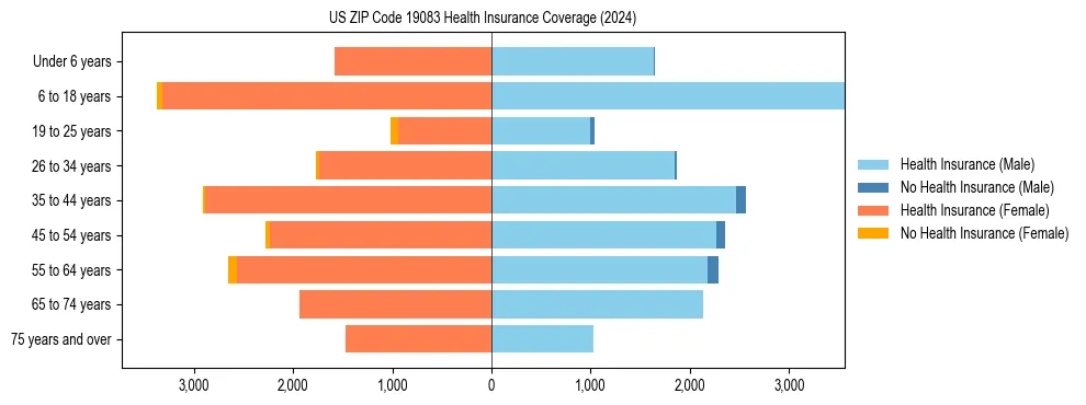 Health insurance pyramid for US ZIP Code 19083