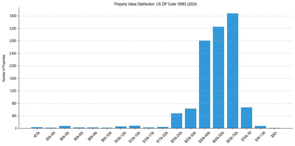 Value Distribution for 