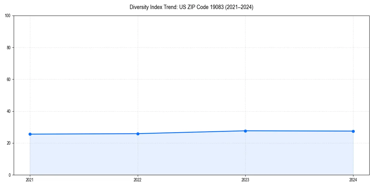 Line chart showing diversity index trends for 