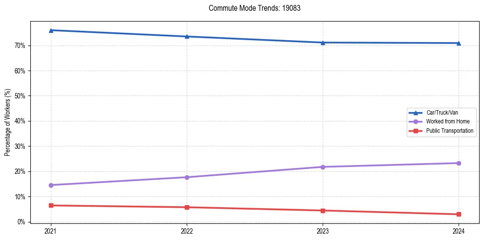 Transportation trends in US ZIP Code 19083