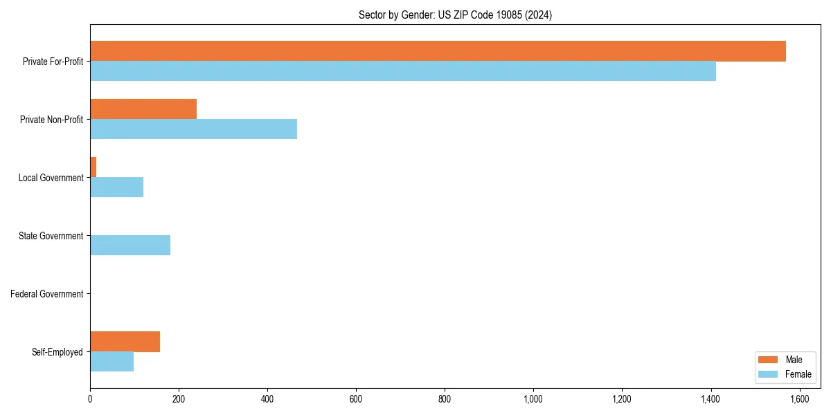 Employment sector breakdown by gender in 