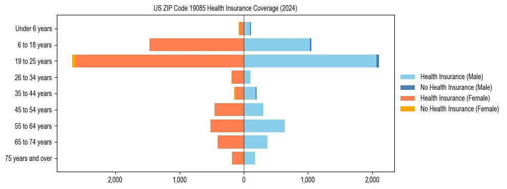Health insurance pyramid for US ZIP Code 19085