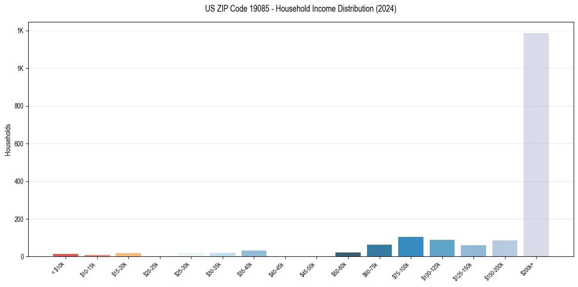 Income Distribution for 