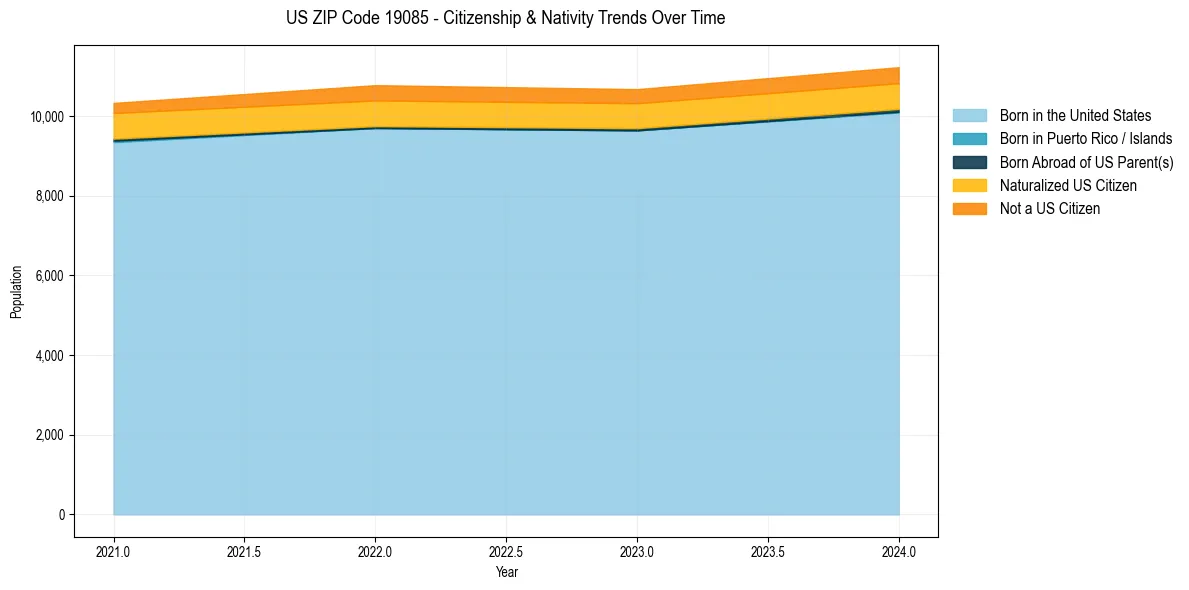 Historical nativity trends for 