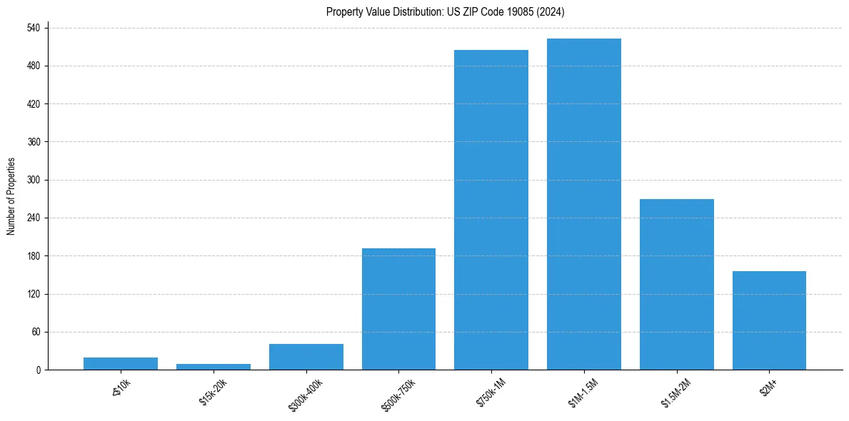 Value Distribution for 