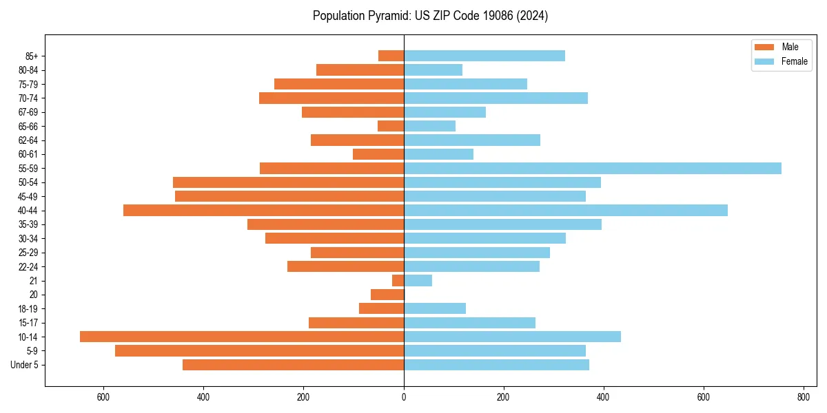 Population pyramid for 