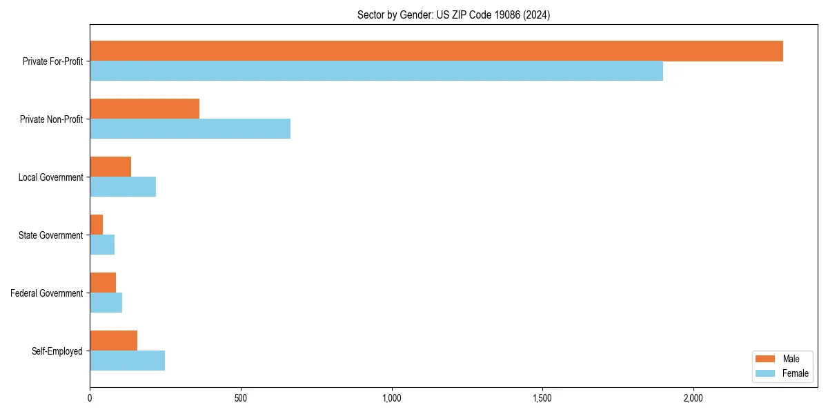 Employment sector breakdown by gender in 