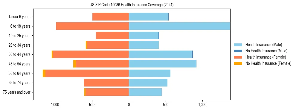 Health insurance pyramid for US ZIP Code 19086