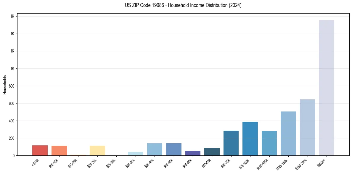 Income Distribution for 