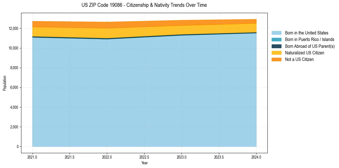 Historical nativity trends for 
