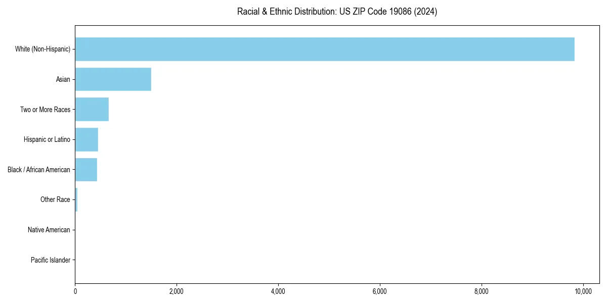 Bar chart showing racial distribution in  for 2024