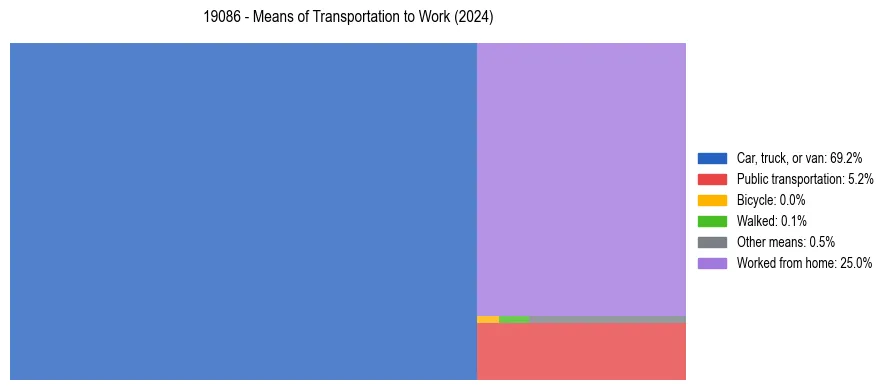 Commute modes in US ZIP Code 19086