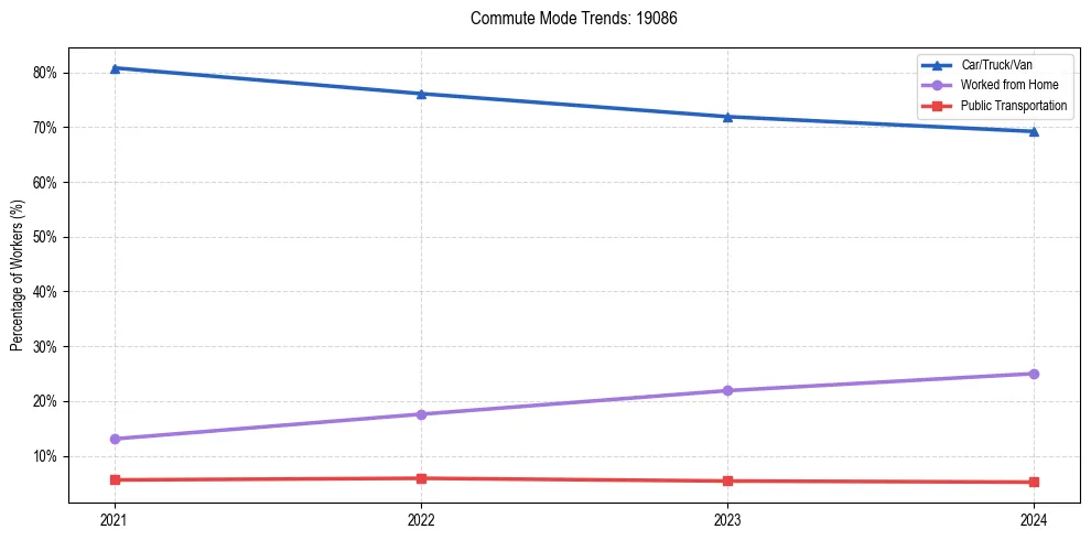 Transportation trends in US ZIP Code 19086