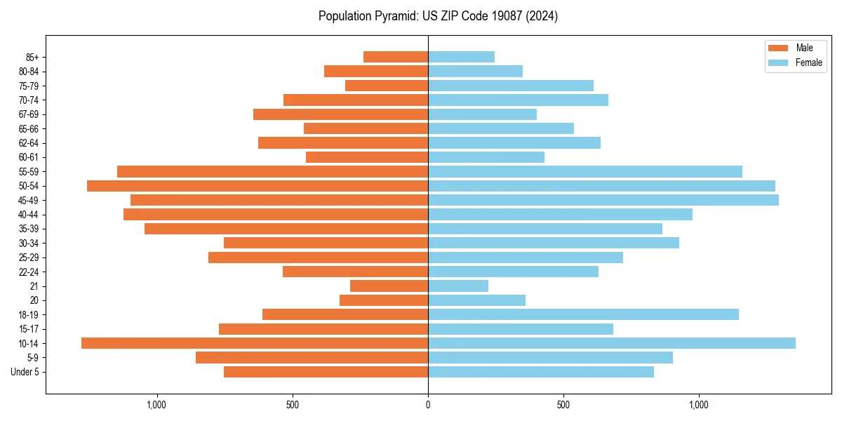 Population pyramid for 