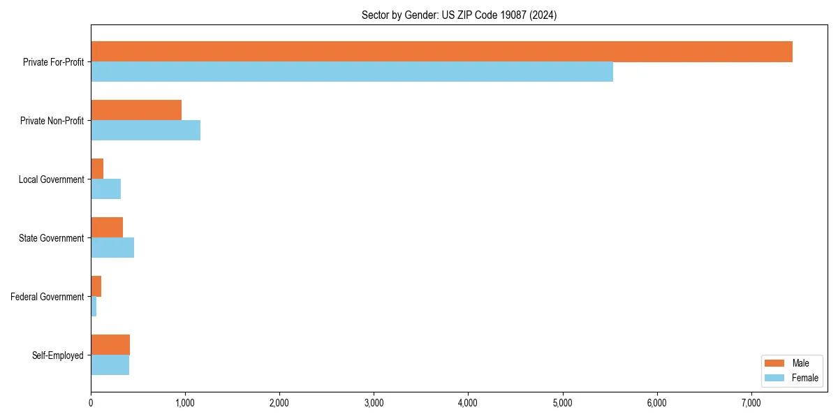 Employment sector breakdown by gender in 