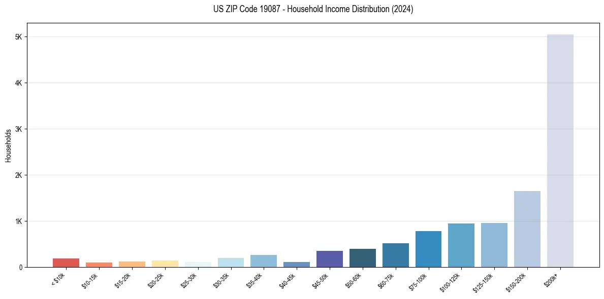 Income Distribution for 
