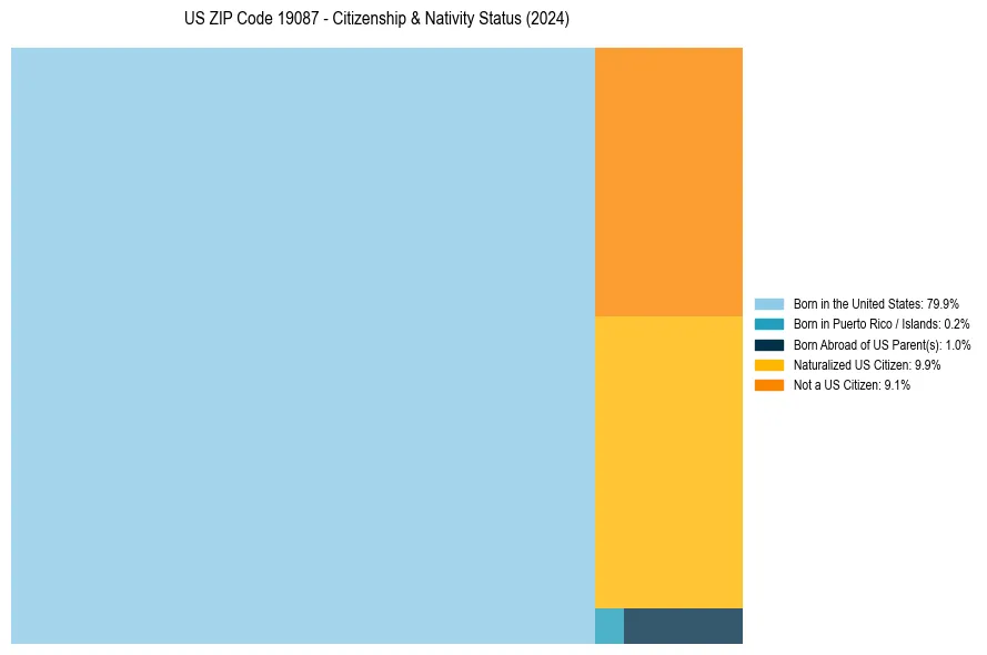 Nativity Treemap for 