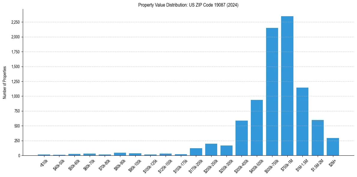 Value Distribution for 