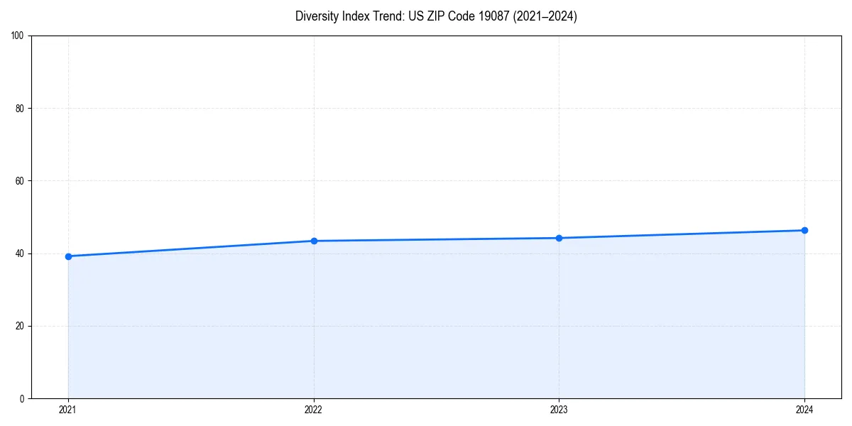 Line chart showing diversity index trends for 