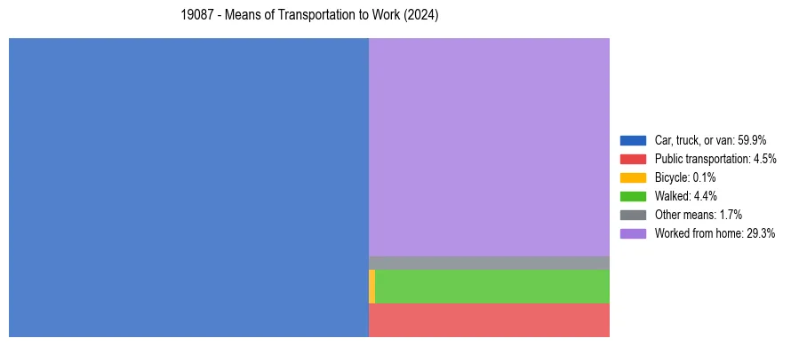 Commute modes in US ZIP Code 19087