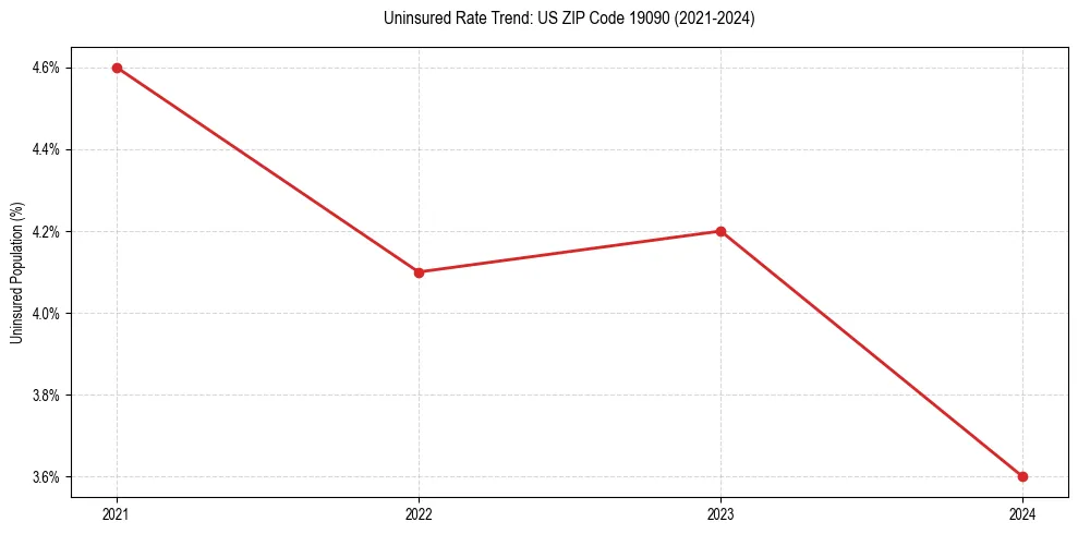Uninsured trend chart for US ZIP Code 19090
