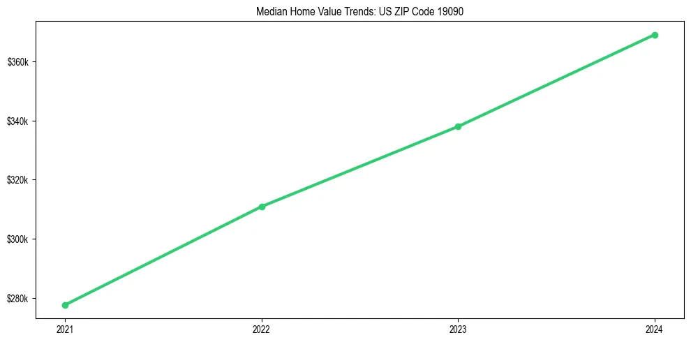 Median property value trends in 
