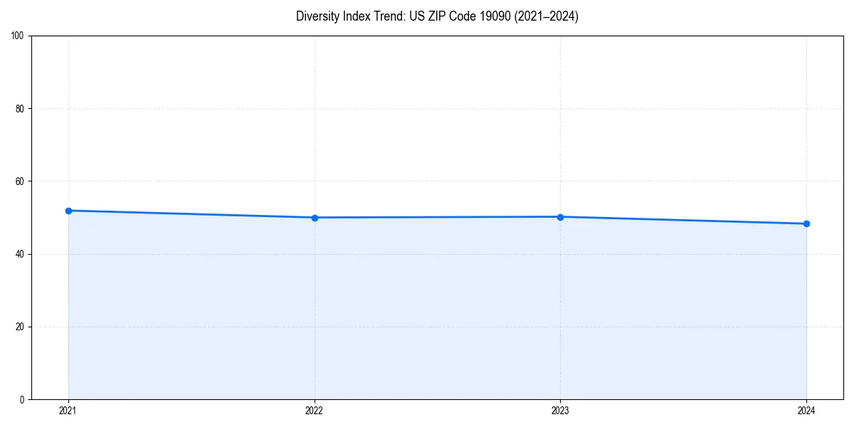 Line chart showing diversity index trends for 