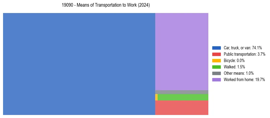 Commute modes in US ZIP Code 19090