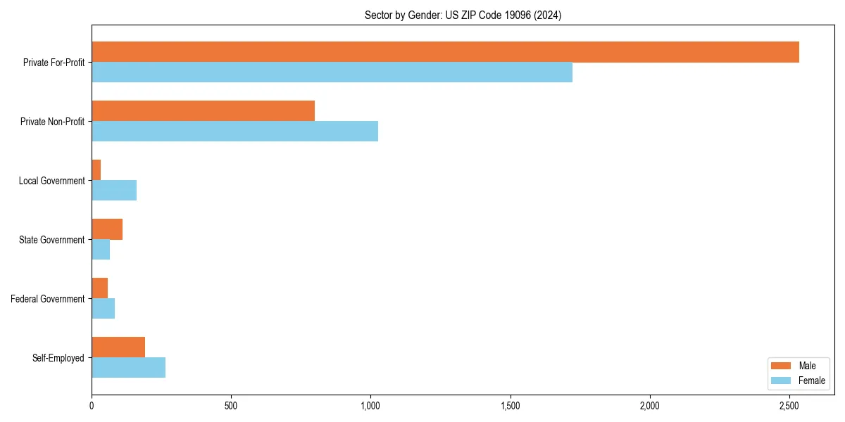Employment sector breakdown by gender in 