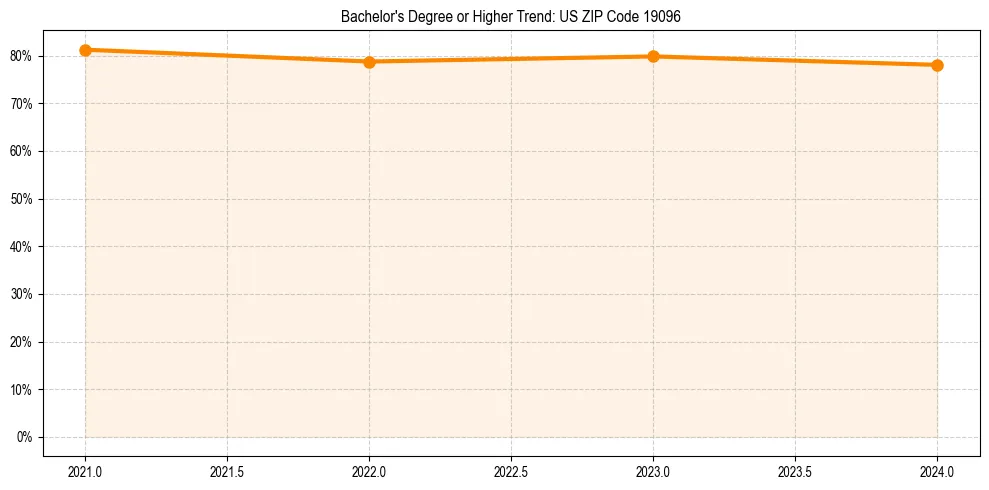 Trend chart showing bachelor degree growth in 