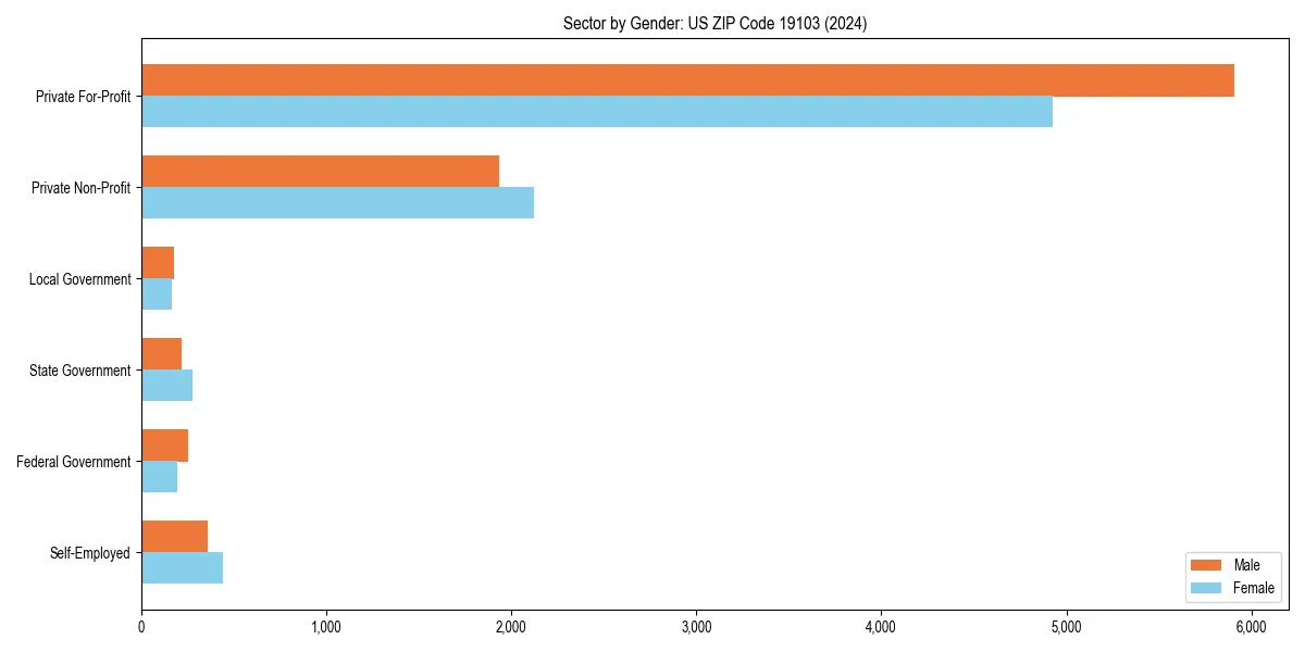 Employment sector breakdown by gender in 