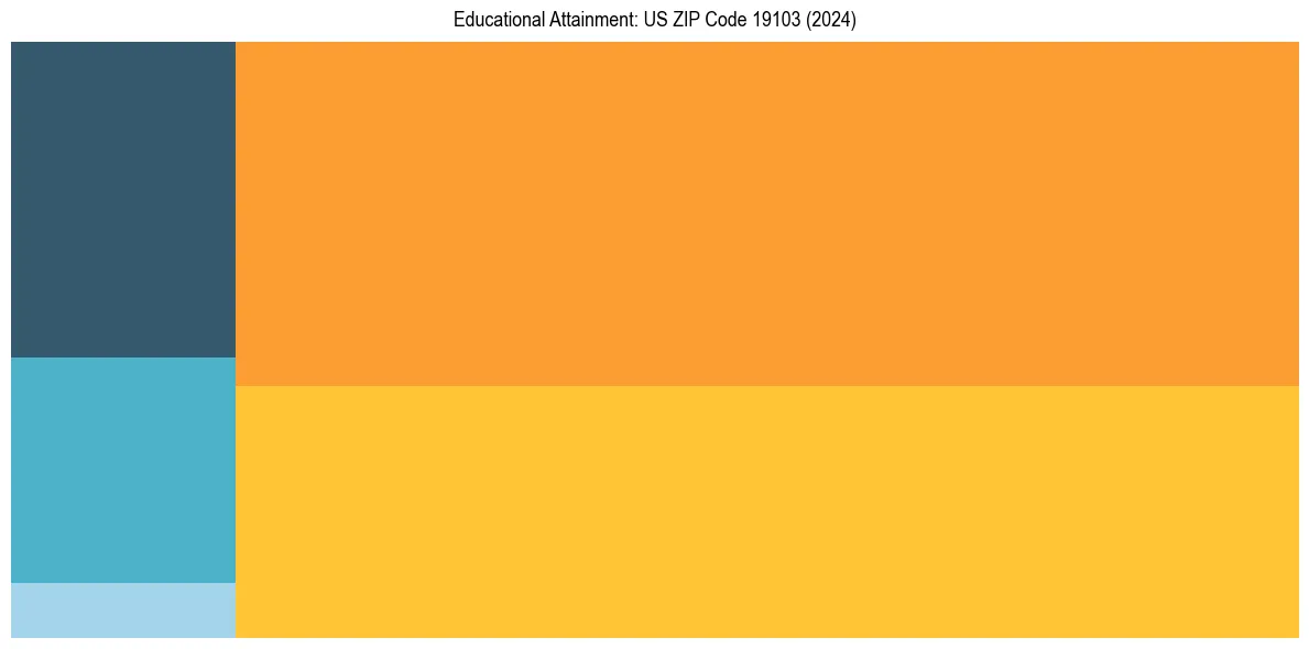 Education Treemap for  in 2024