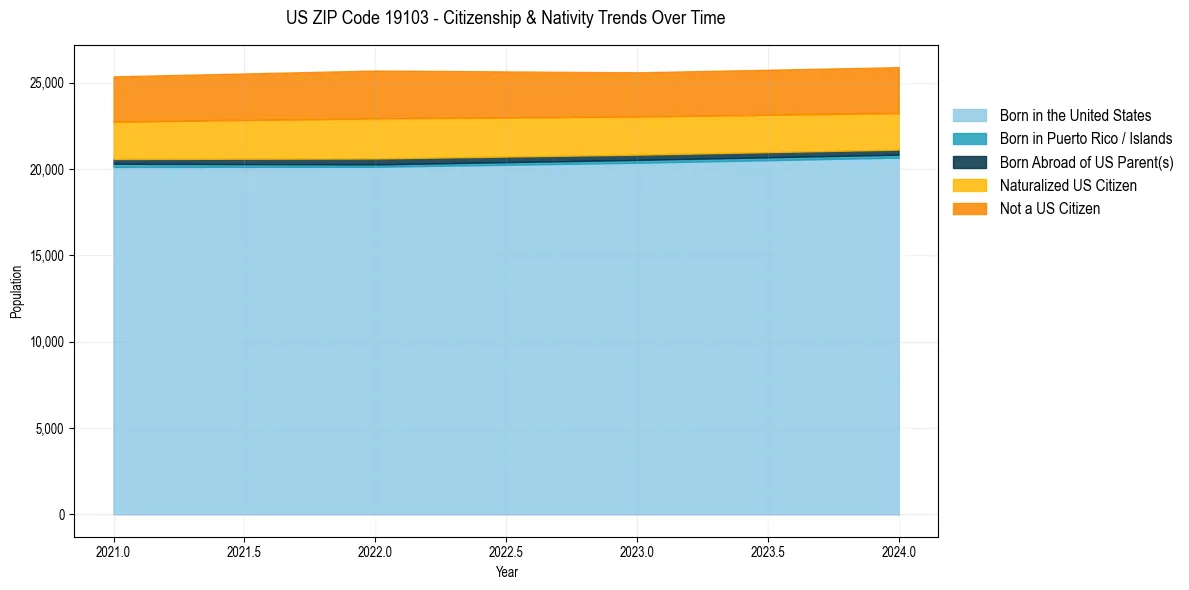 Historical nativity trends for 