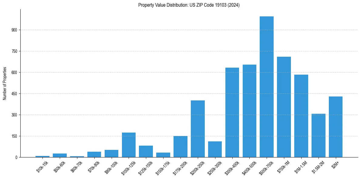 Value Distribution for 